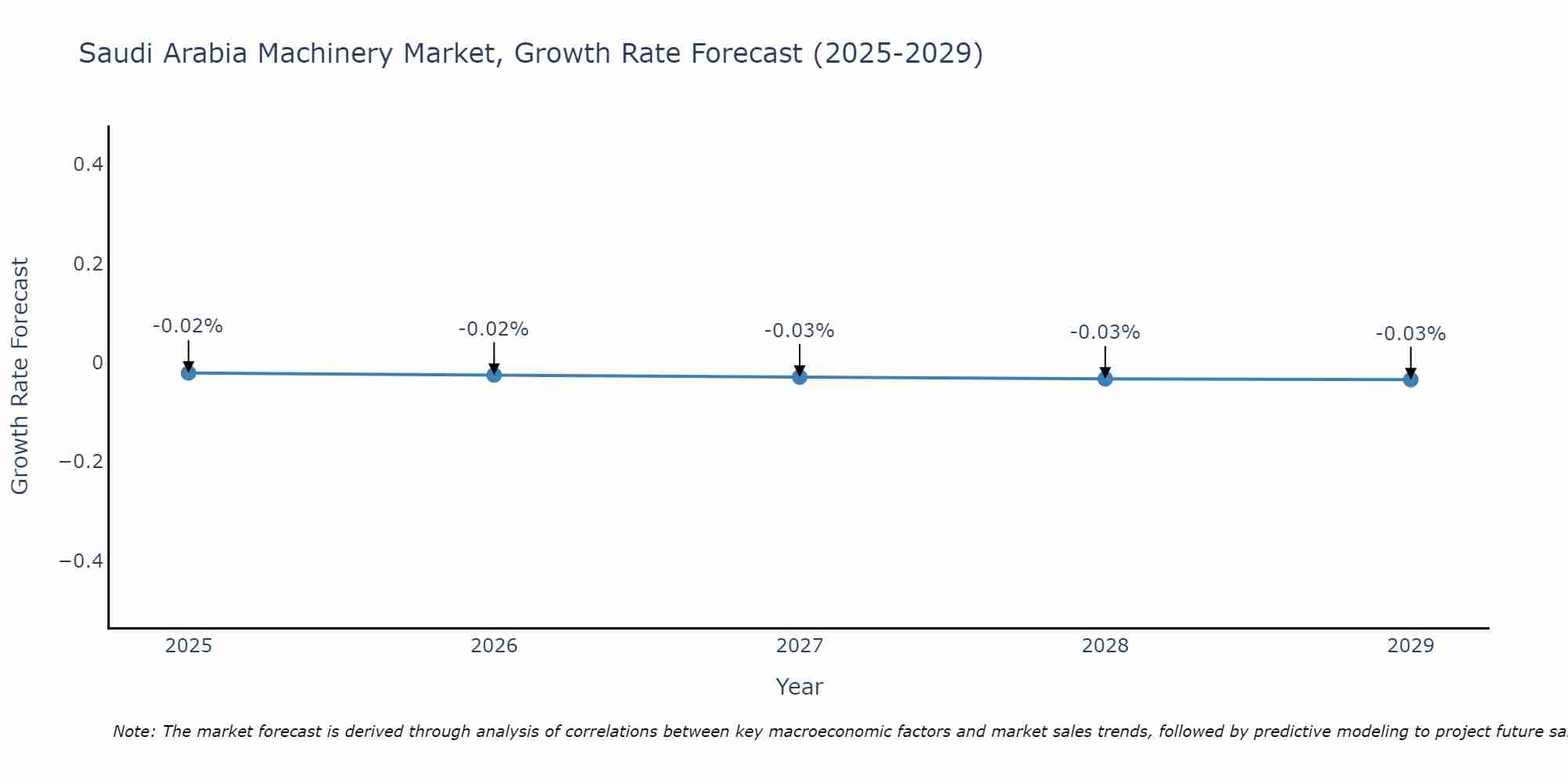 Saudi Arabia Machinery Market Growth Rate